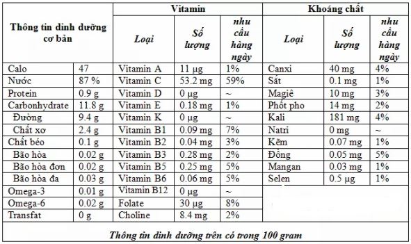 Thành phần dinh dưỡng của quả cam